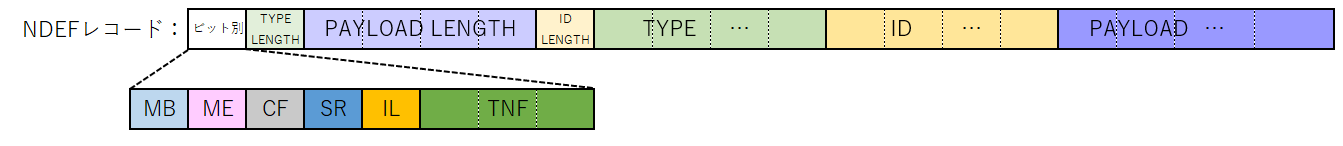 NDEFレコード構成