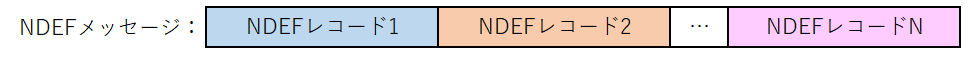 NDEFメッセージ構成